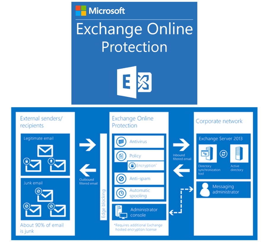 Use Cloud Email Service with Exchange Online 4 Use Cloud Email Service with Exchange Online 3