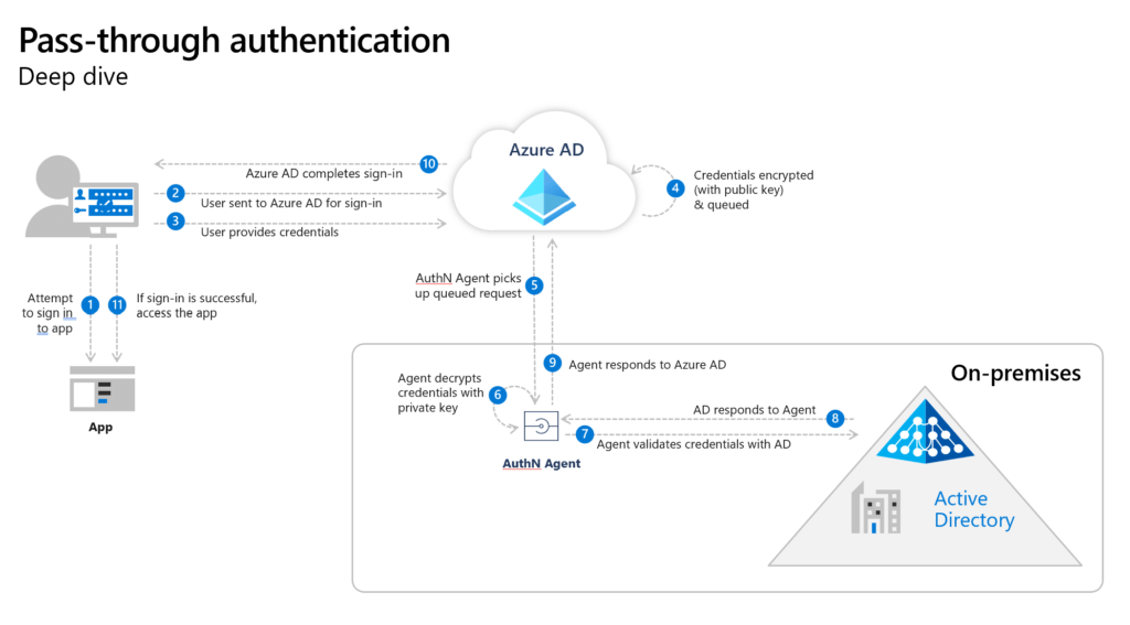 Azure AD ile Güvenli Kimlik Erişimi 20 Azure AD ile Güvenli Kimlik Erişimi 19