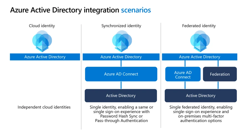 Secure Identity Access with Azure AD 5
