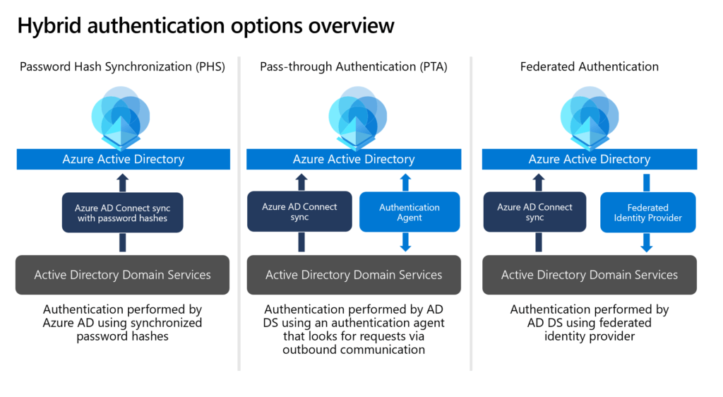 Azure AD ile Güvenli Kimlik Erişimi 10 Azure AD ile Güvenli Kimlik Erişimi 9